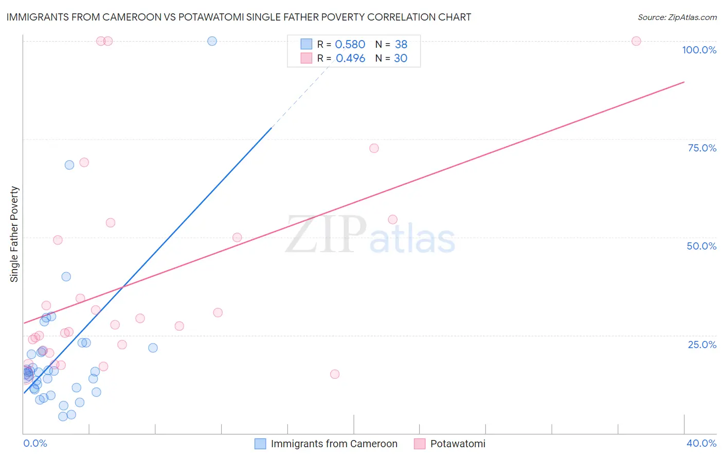 Immigrants from Cameroon vs Potawatomi Single Father Poverty