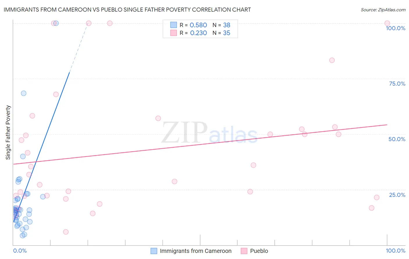 Immigrants from Cameroon vs Pueblo Single Father Poverty