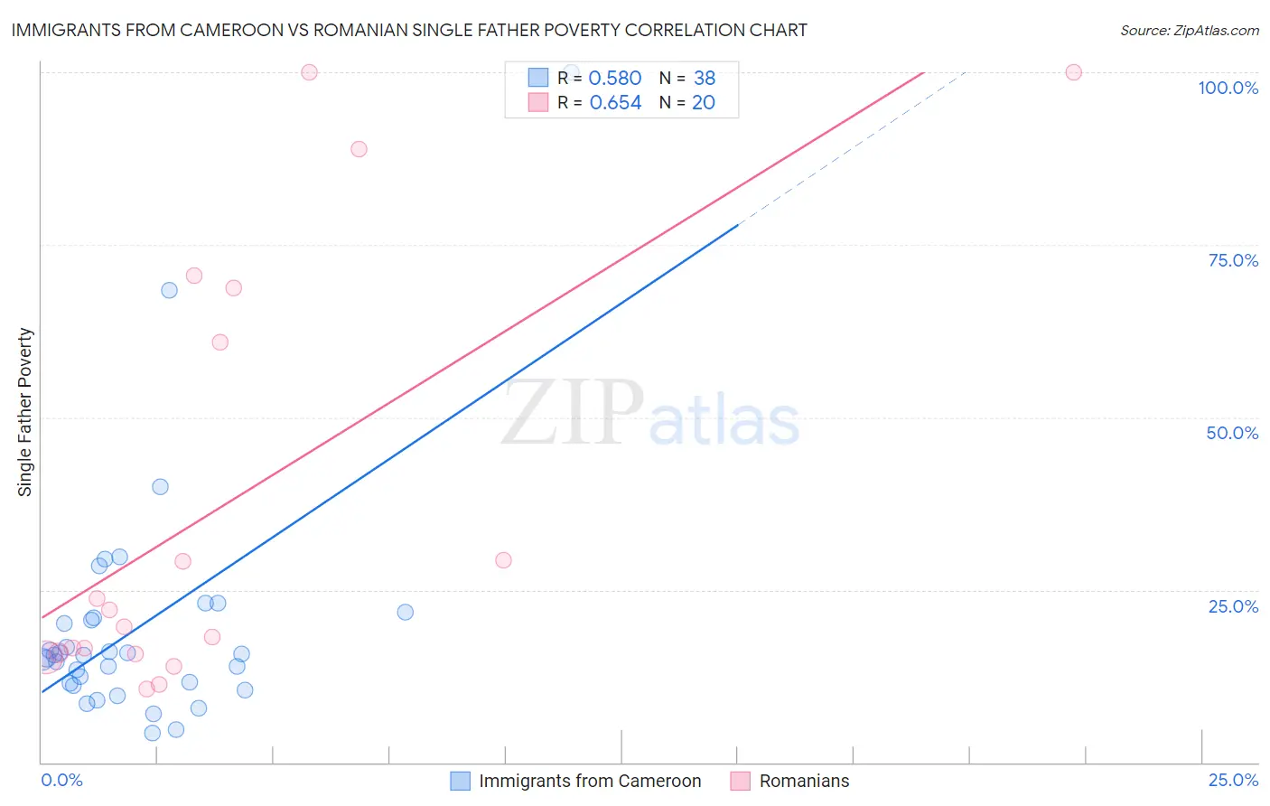 Immigrants from Cameroon vs Romanian Single Father Poverty