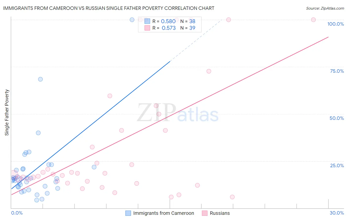 Immigrants from Cameroon vs Russian Single Father Poverty