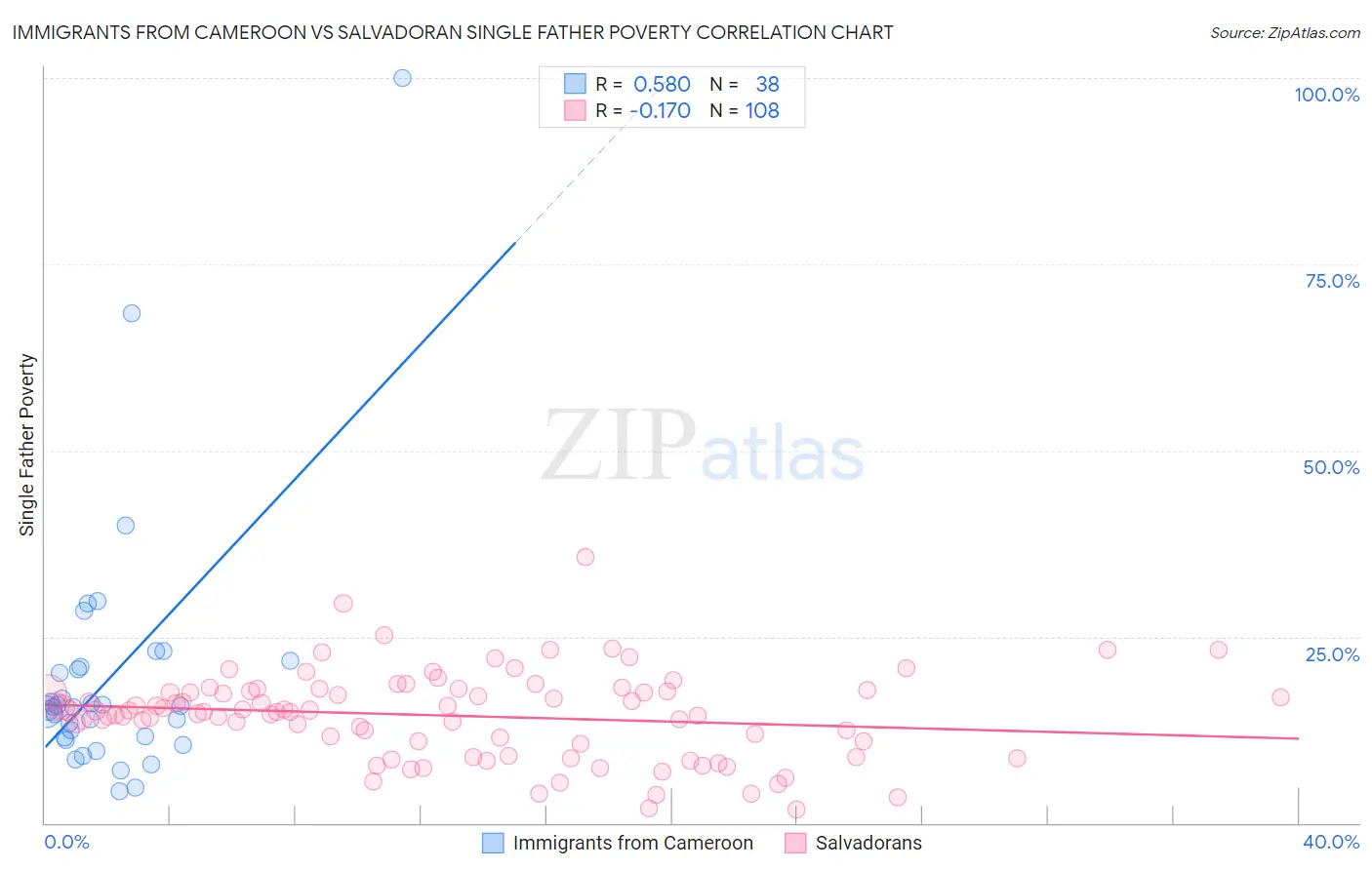 Immigrants from Cameroon vs Salvadoran Single Father Poverty