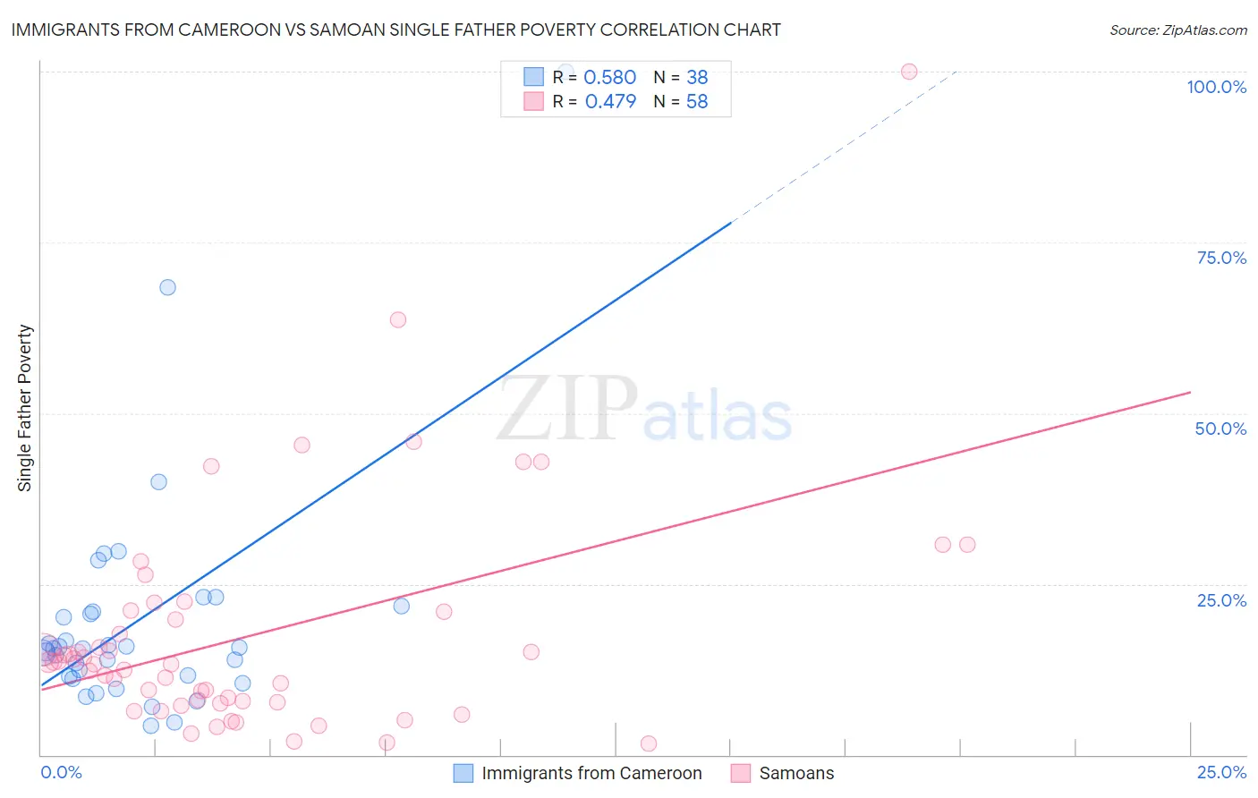 Immigrants from Cameroon vs Samoan Single Father Poverty