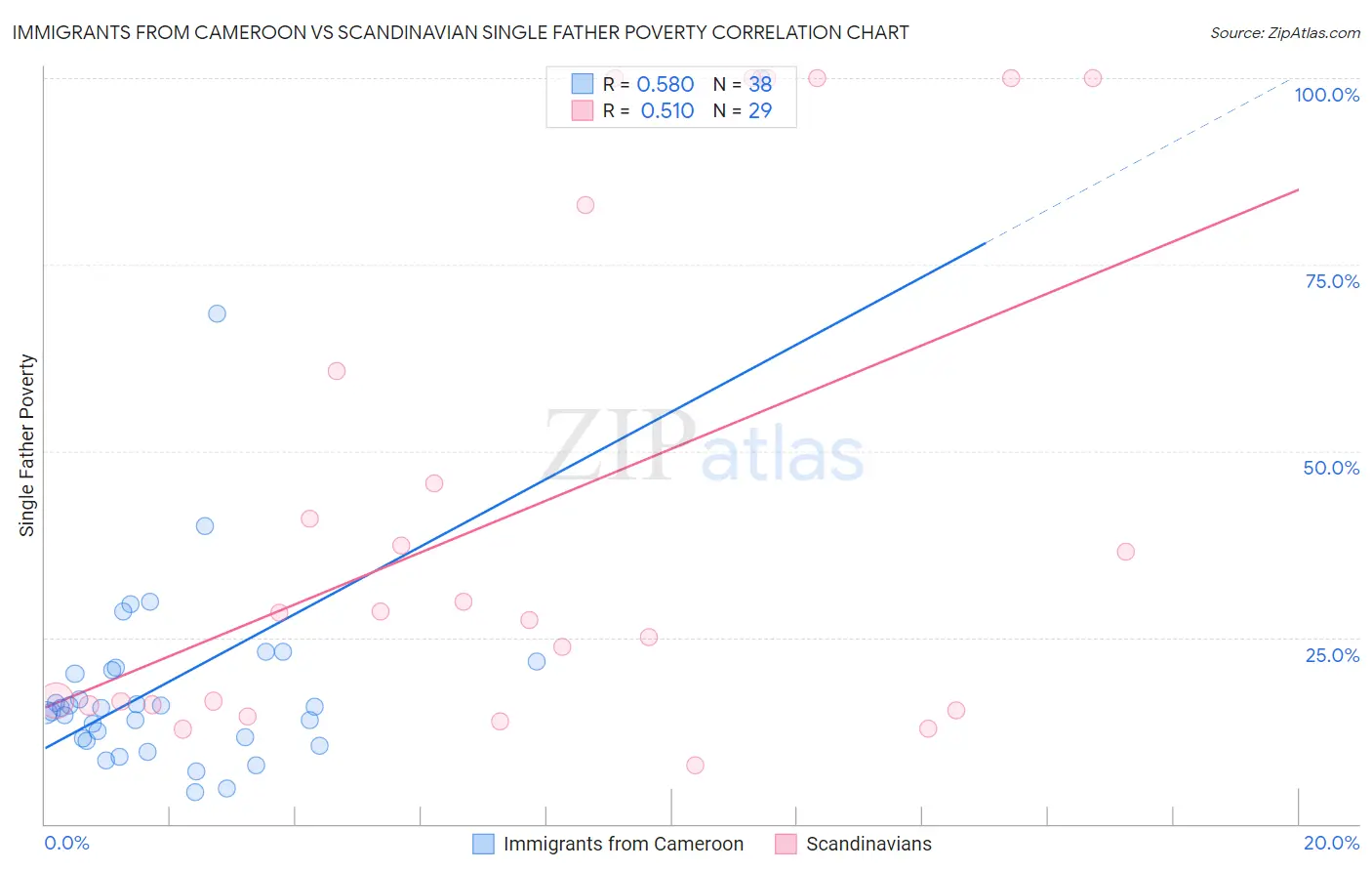 Immigrants from Cameroon vs Scandinavian Single Father Poverty