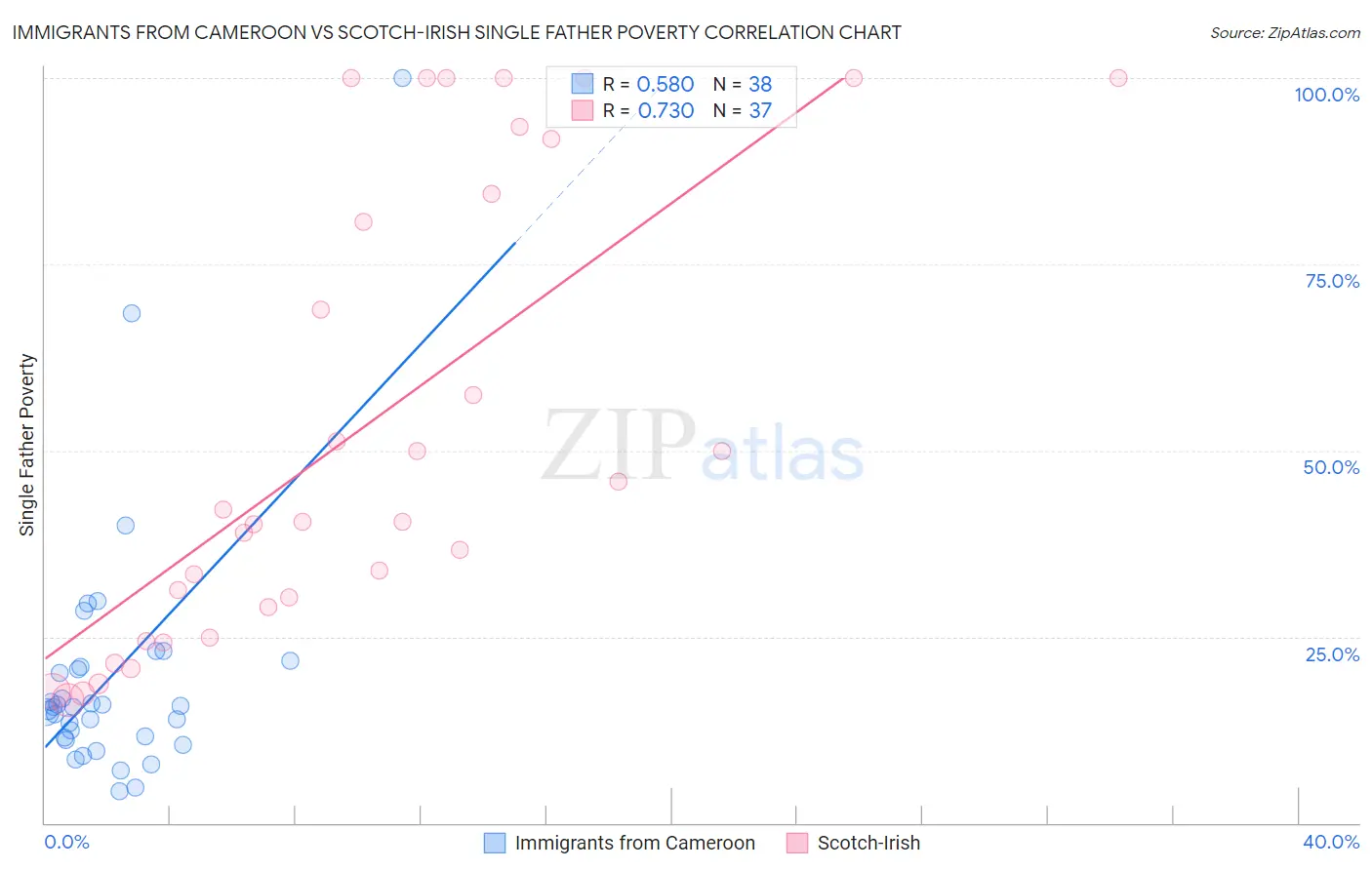 Immigrants from Cameroon vs Scotch-Irish Single Father Poverty