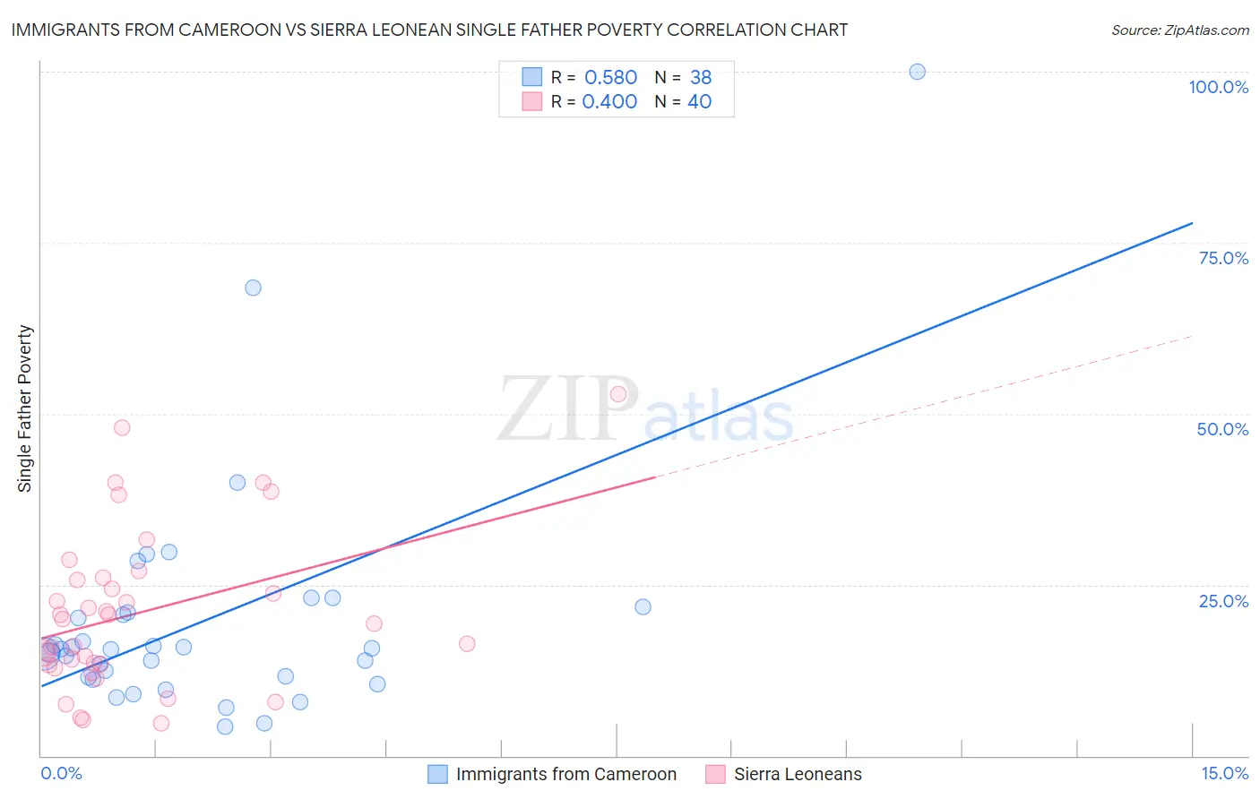 Immigrants from Cameroon vs Sierra Leonean Single Father Poverty