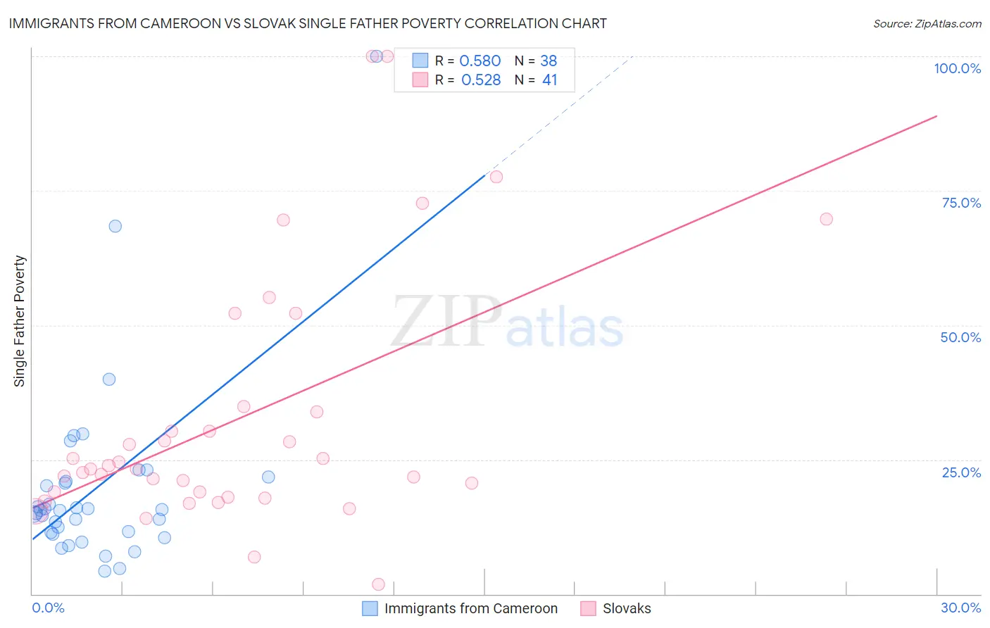 Immigrants from Cameroon vs Slovak Single Father Poverty