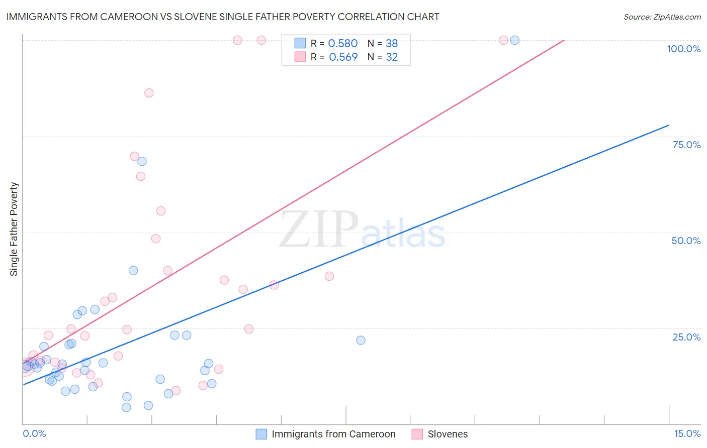 Immigrants from Cameroon vs Slovene Single Father Poverty