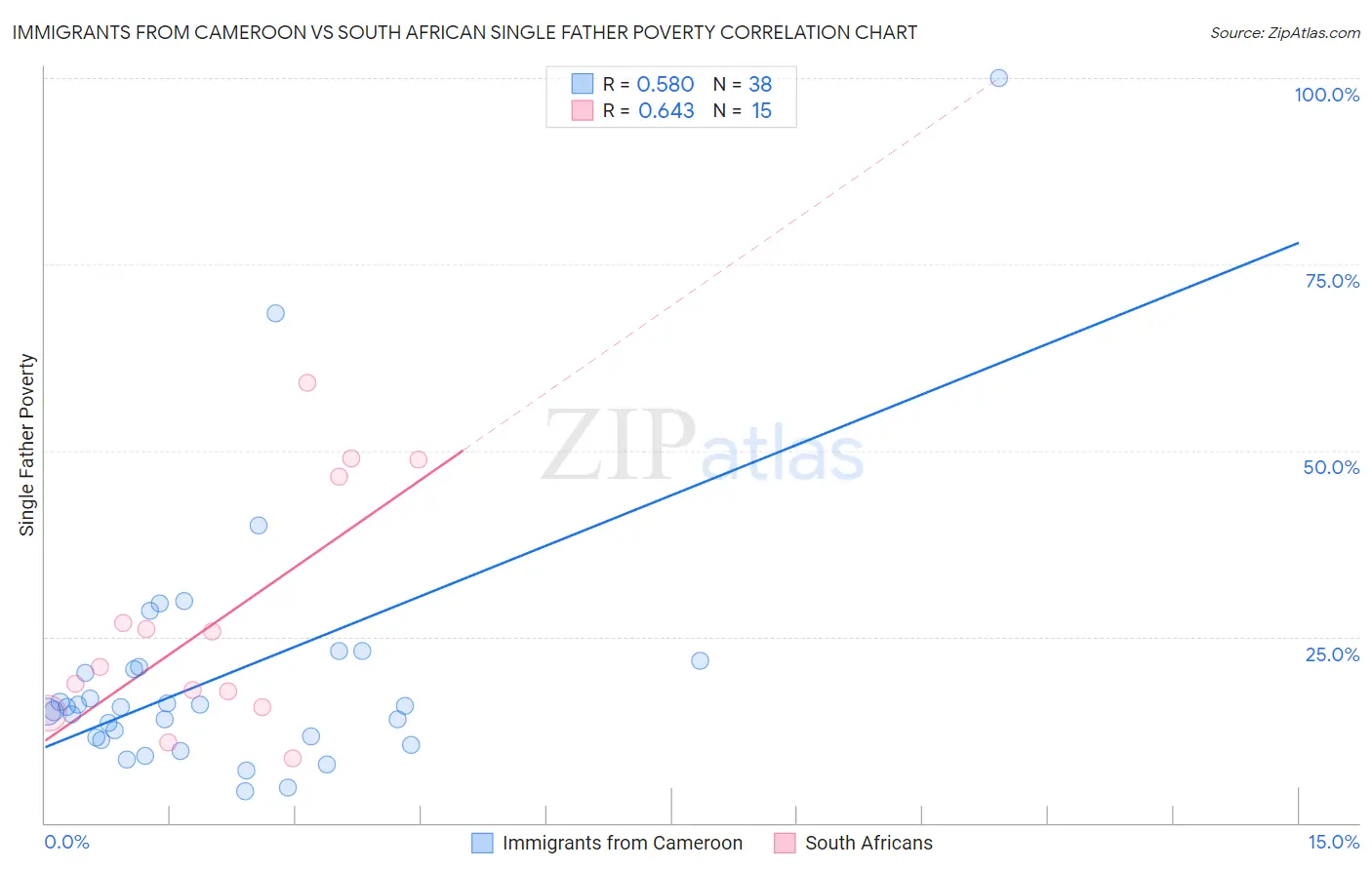 Immigrants from Cameroon vs South African Single Father Poverty