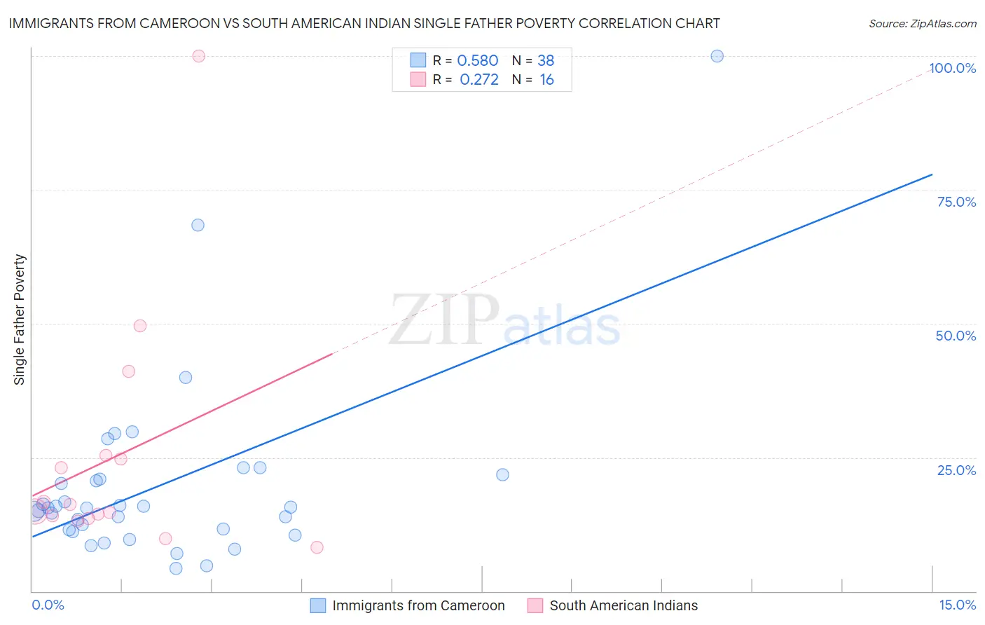 Immigrants from Cameroon vs South American Indian Single Father Poverty