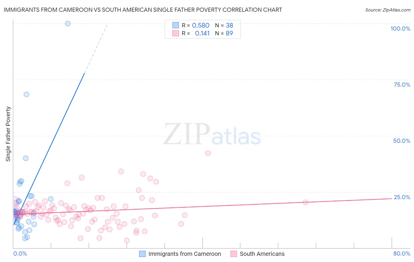 Immigrants from Cameroon vs South American Single Father Poverty