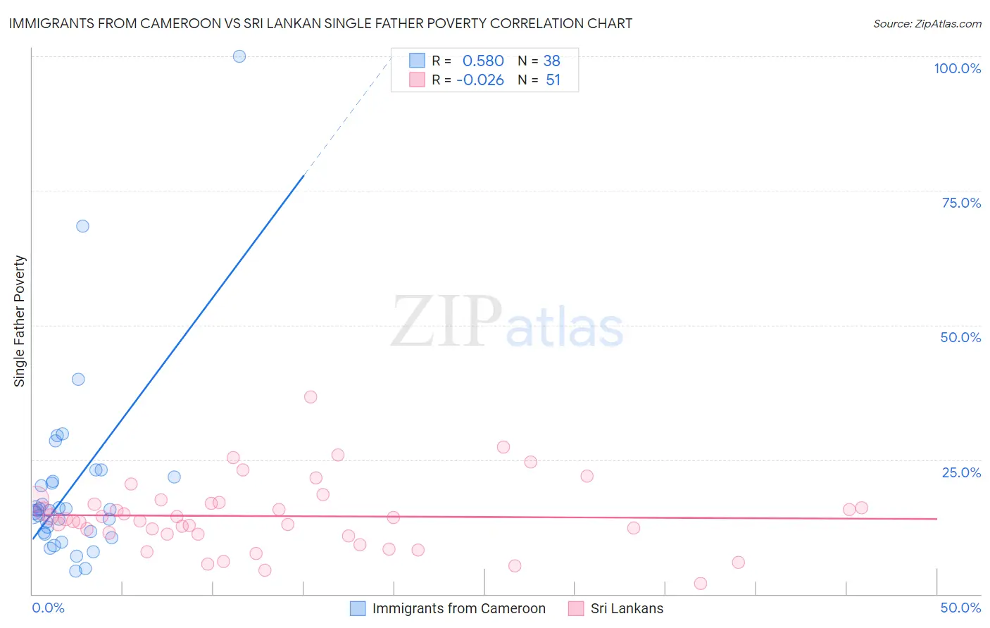 Immigrants from Cameroon vs Sri Lankan Single Father Poverty