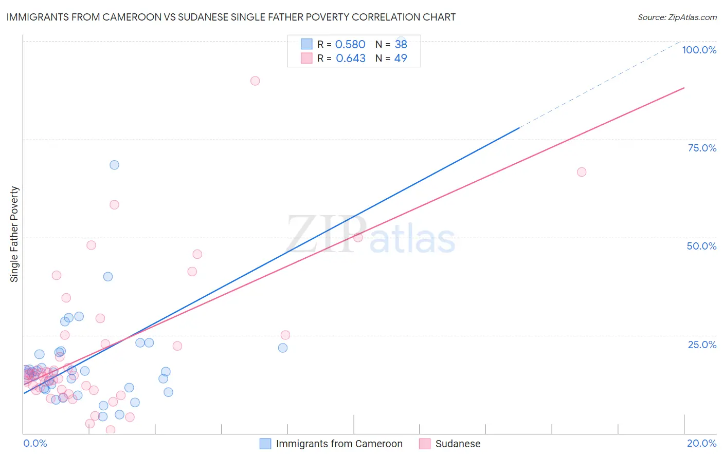 Immigrants from Cameroon vs Sudanese Single Father Poverty