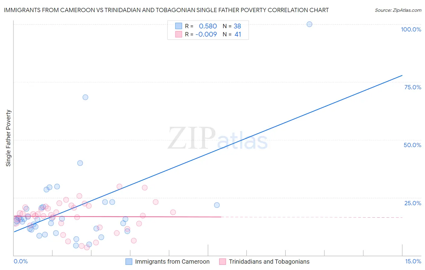 Immigrants from Cameroon vs Trinidadian and Tobagonian Single Father Poverty
