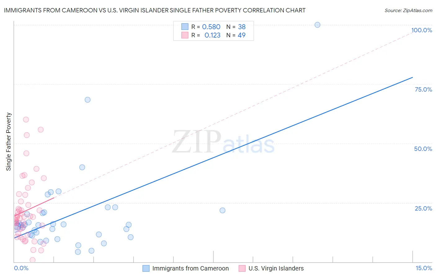 Immigrants from Cameroon vs U.S. Virgin Islander Single Father Poverty