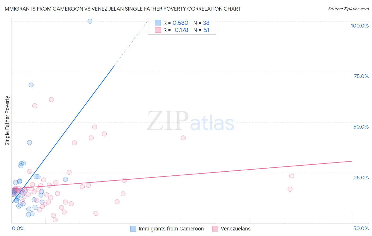 Immigrants from Cameroon vs Venezuelan Single Father Poverty