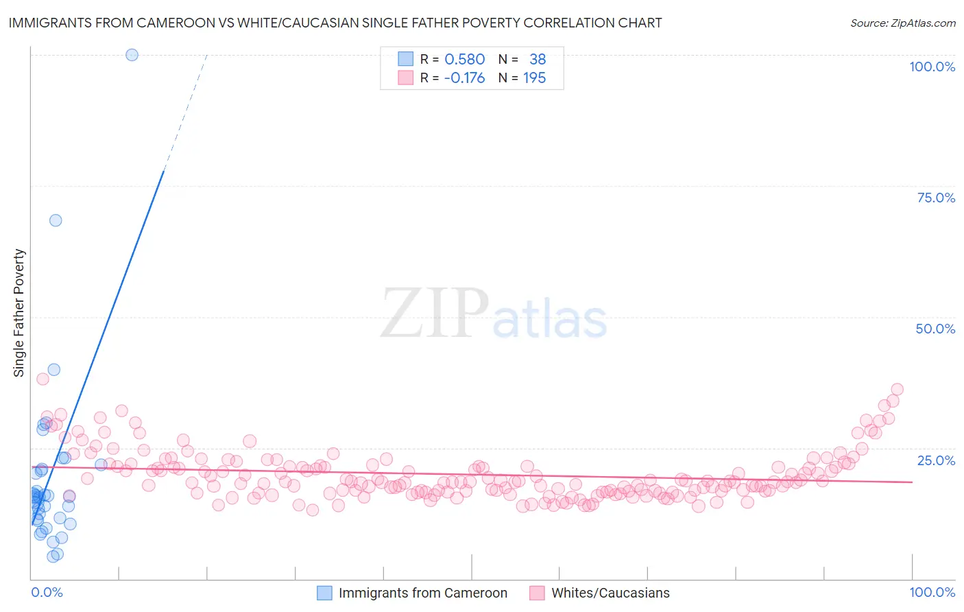 Immigrants from Cameroon vs White/Caucasian Single Father Poverty