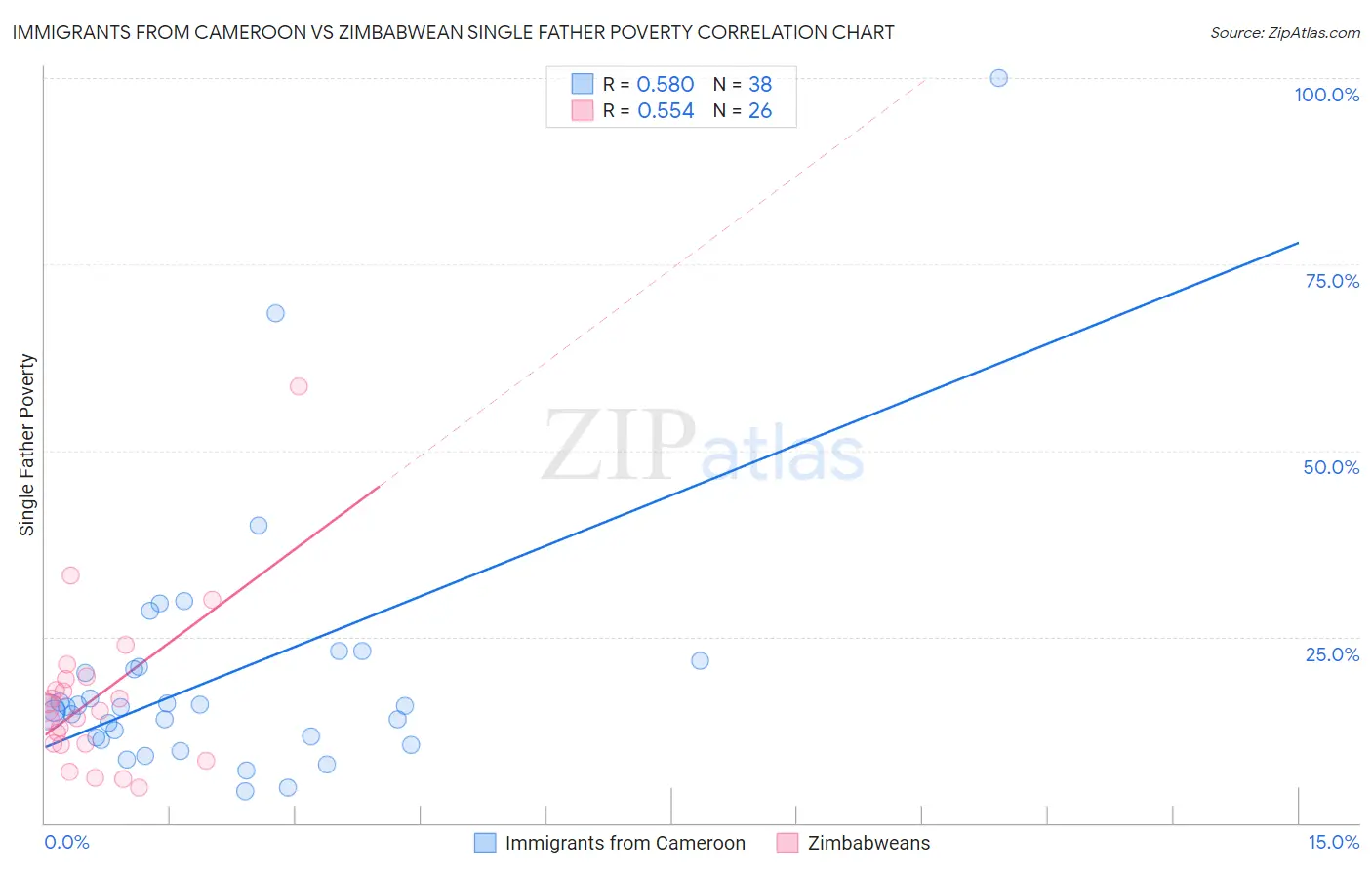 Immigrants from Cameroon vs Zimbabwean Single Father Poverty