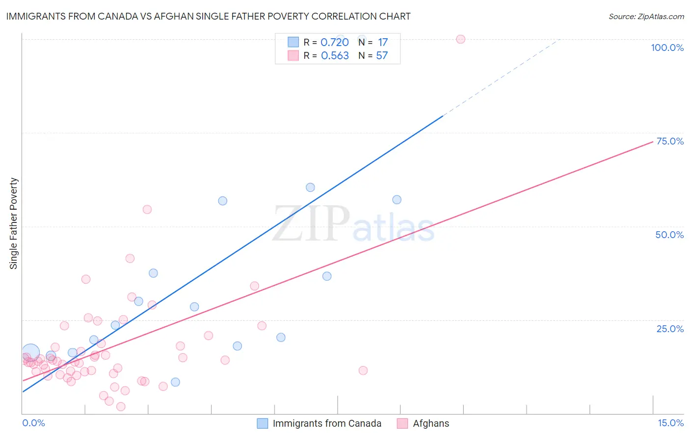 Immigrants from Canada vs Afghan Single Father Poverty