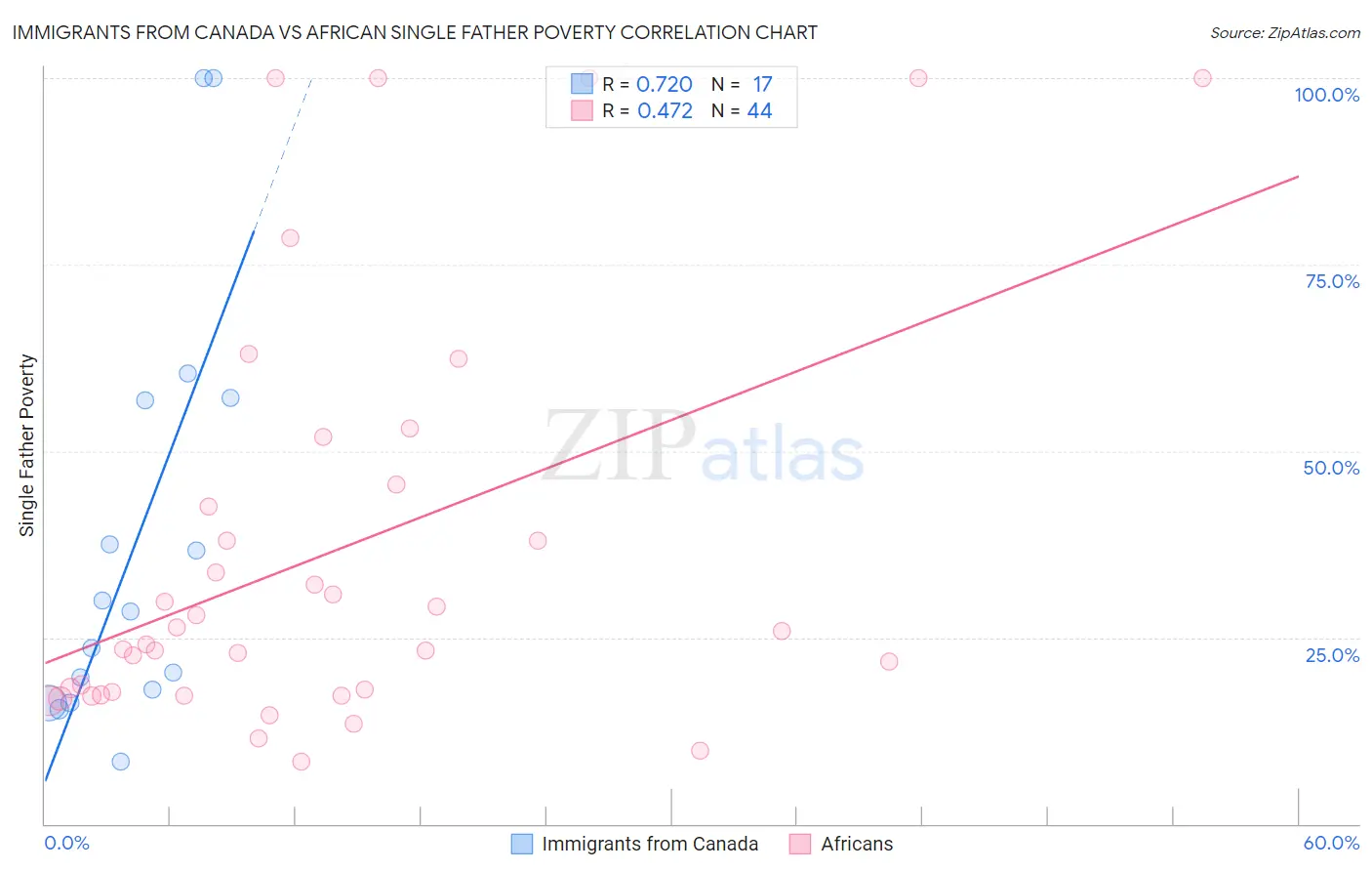 Immigrants from Canada vs African Single Father Poverty