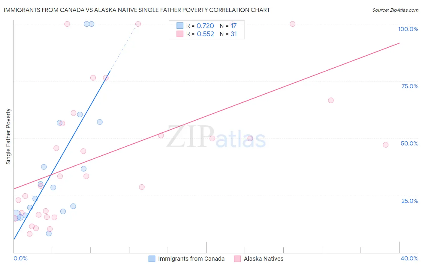 Immigrants from Canada vs Alaska Native Single Father Poverty