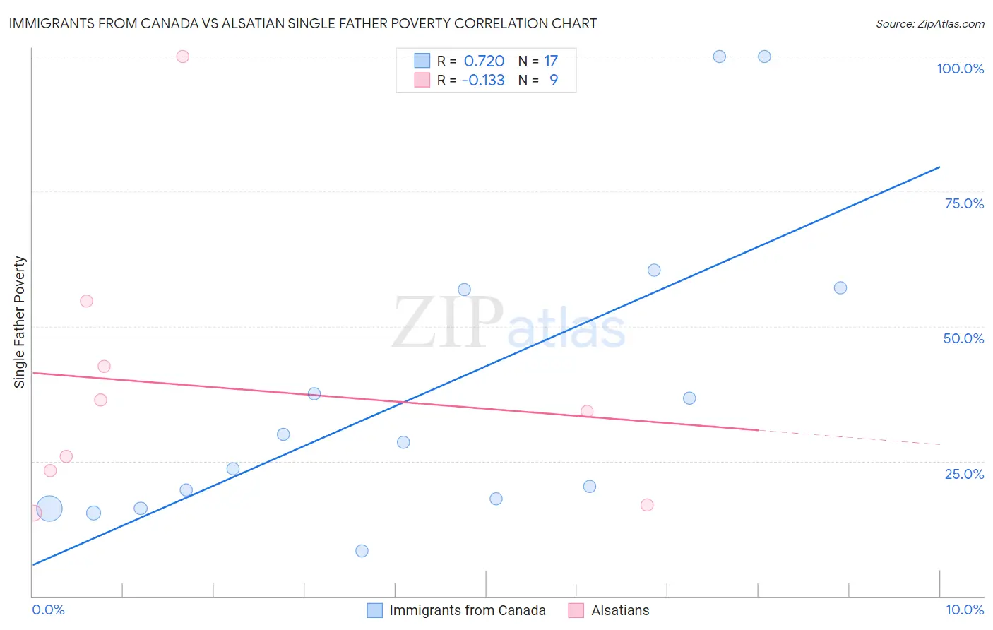 Immigrants from Canada vs Alsatian Single Father Poverty