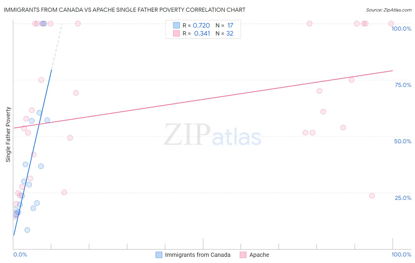 Immigrants from Canada vs Apache Single Father Poverty