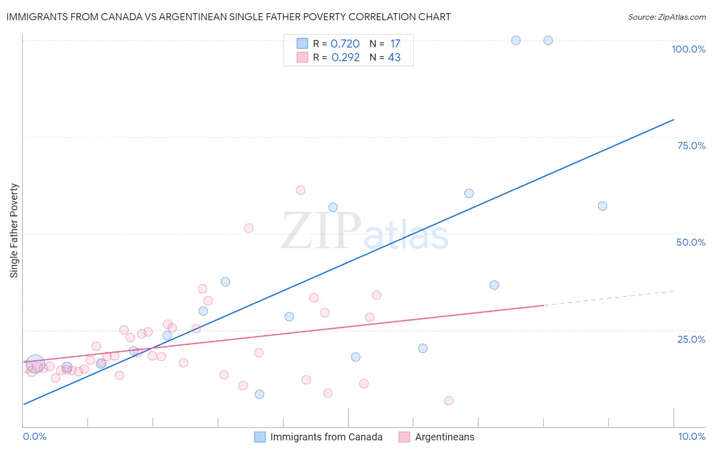 Immigrants from Canada vs Argentinean Single Father Poverty