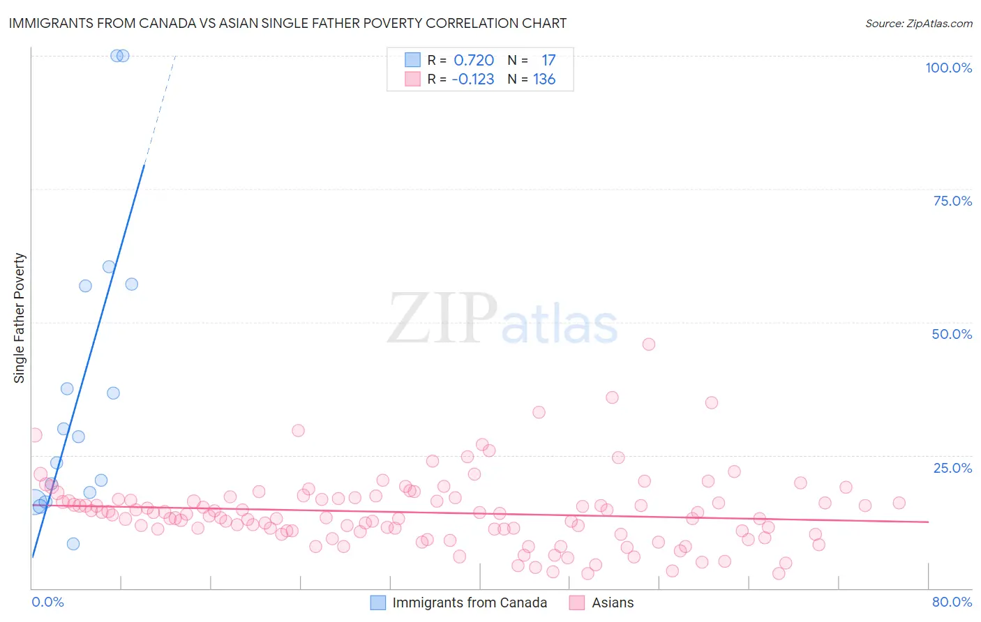 Immigrants from Canada vs Asian Single Father Poverty
