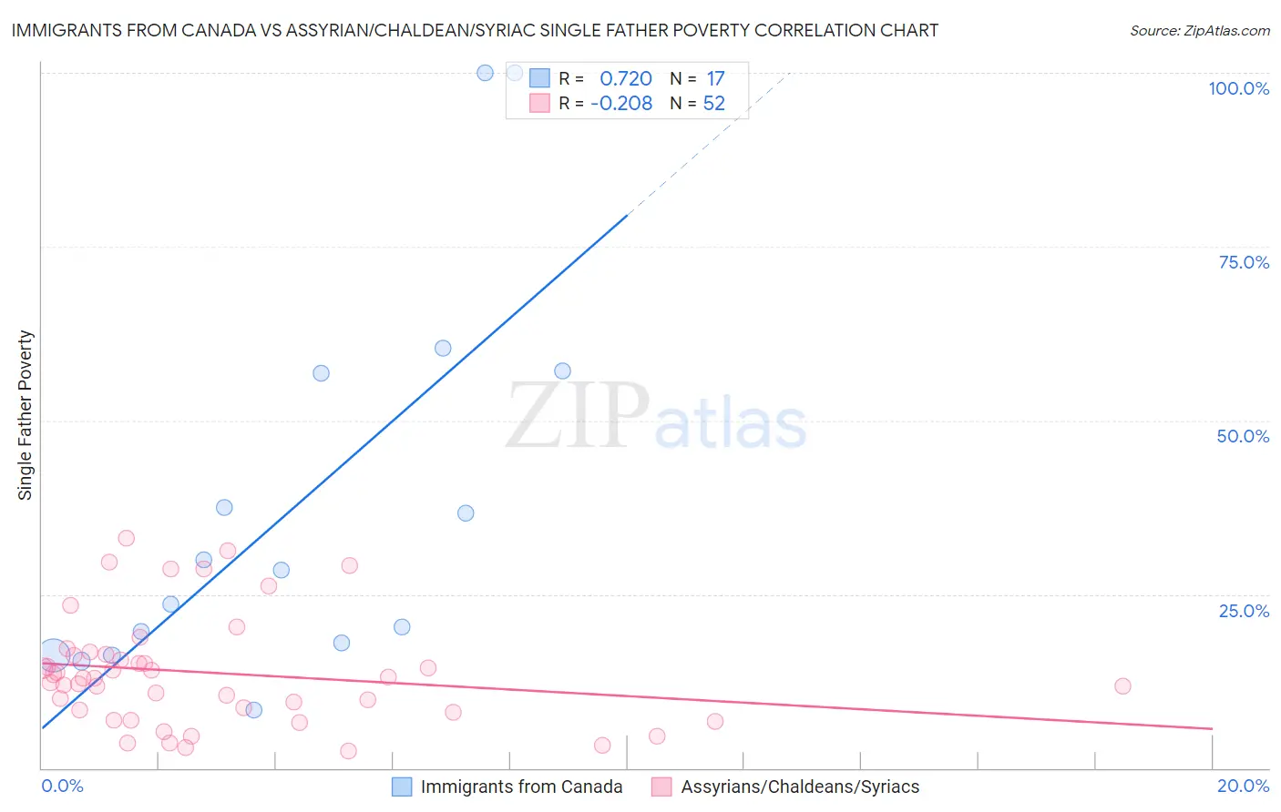 Immigrants from Canada vs Assyrian/Chaldean/Syriac Single Father Poverty