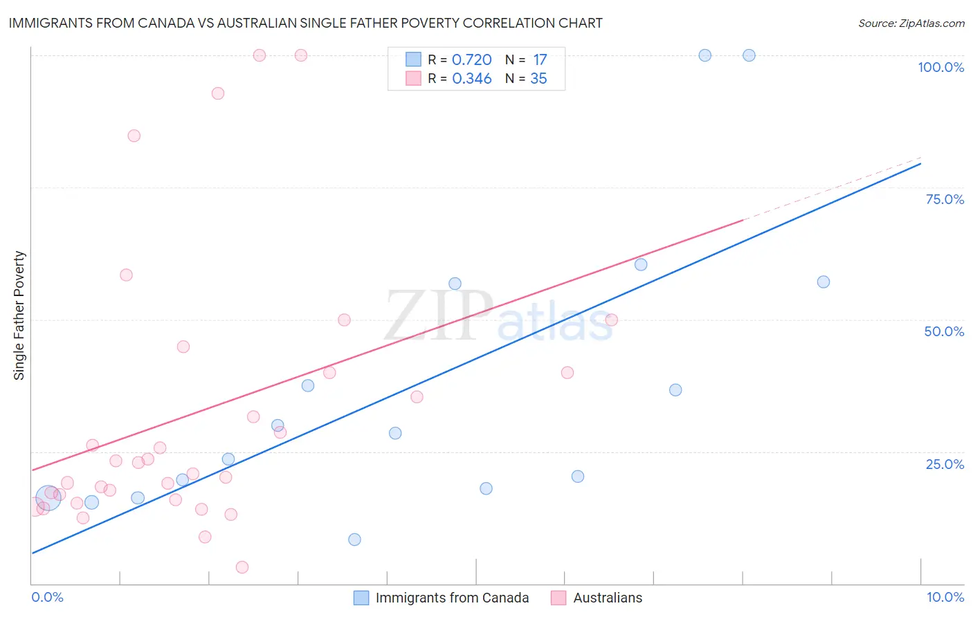 Immigrants from Canada vs Australian Single Father Poverty