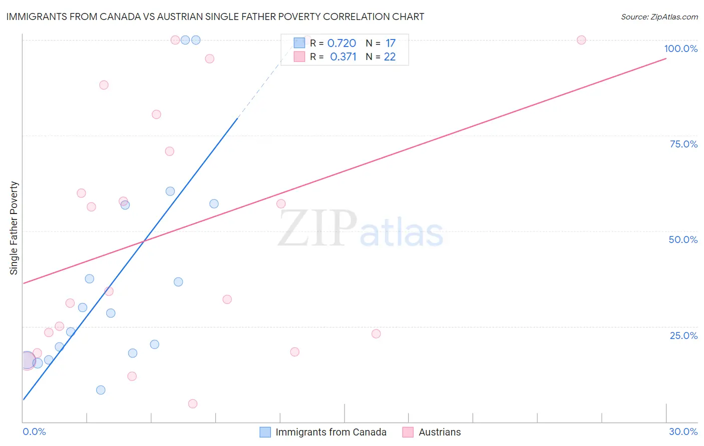 Immigrants from Canada vs Austrian Single Father Poverty