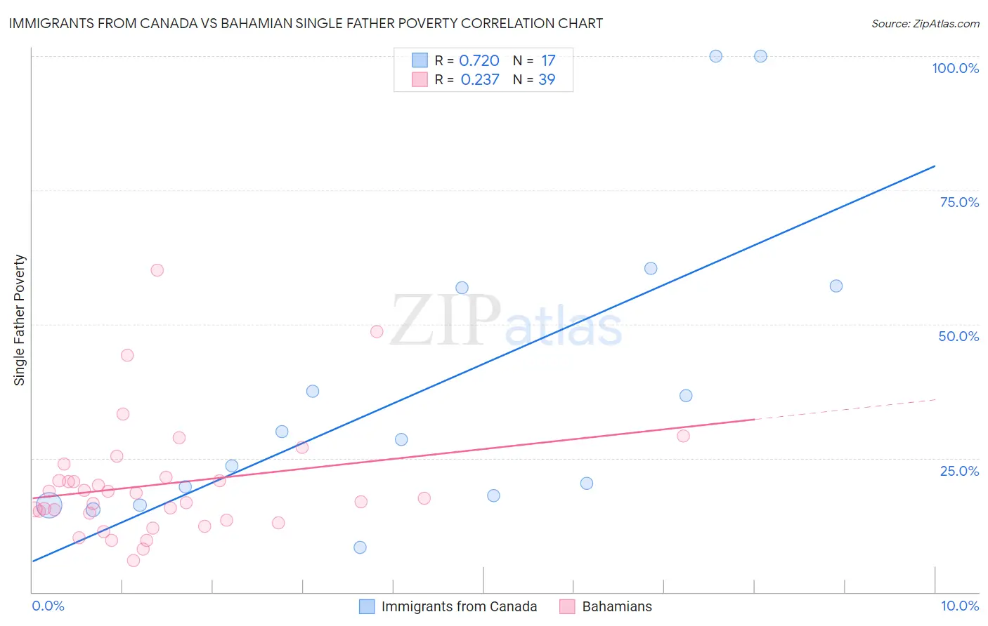 Immigrants from Canada vs Bahamian Single Father Poverty