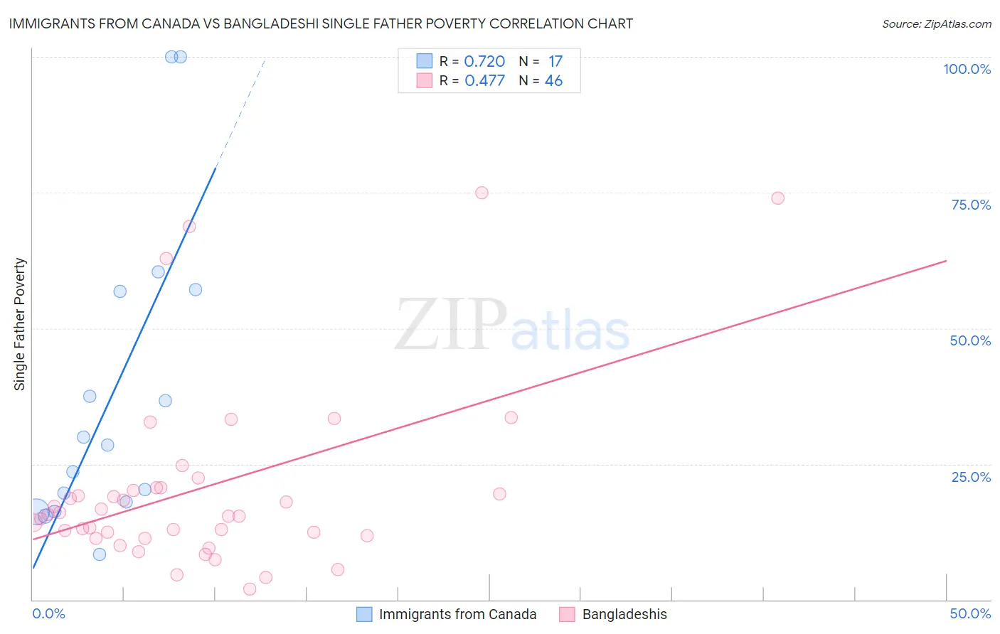 Immigrants from Canada vs Bangladeshi Single Father Poverty