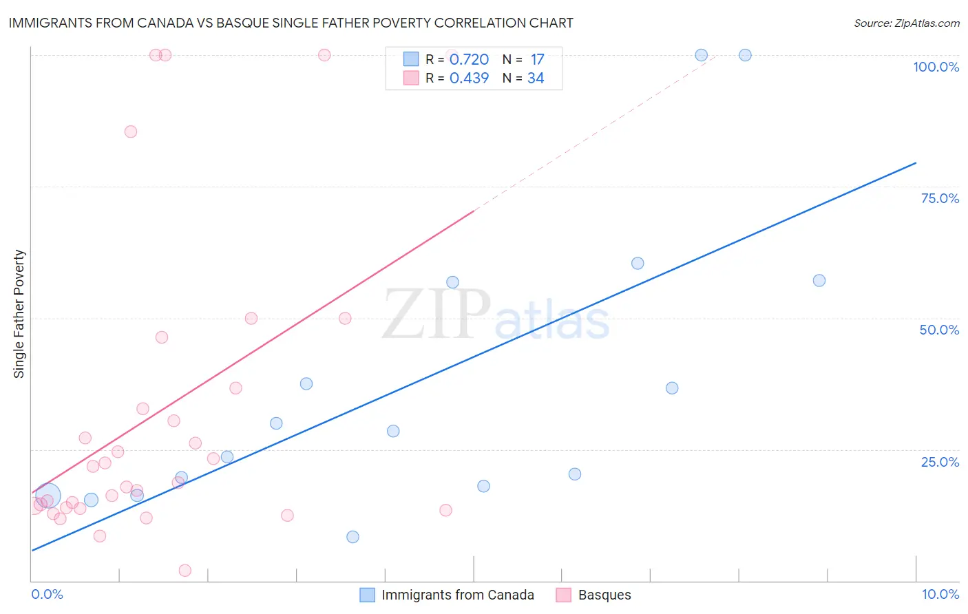 Immigrants from Canada vs Basque Single Father Poverty
