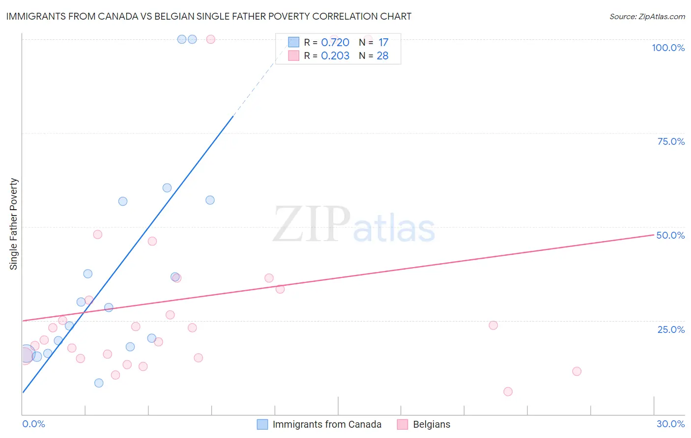 Immigrants from Canada vs Belgian Single Father Poverty