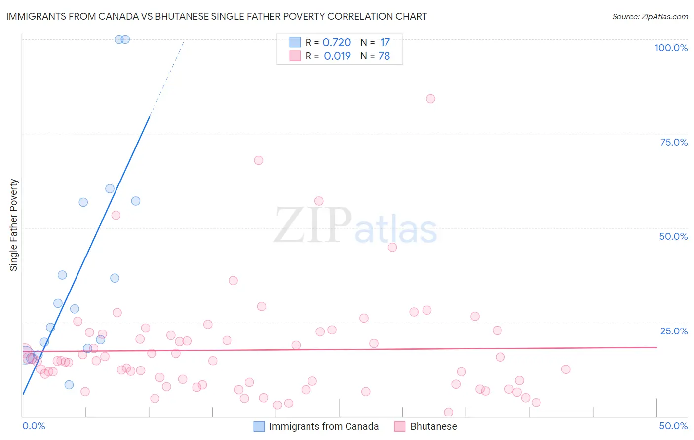 Immigrants from Canada vs Bhutanese Single Father Poverty