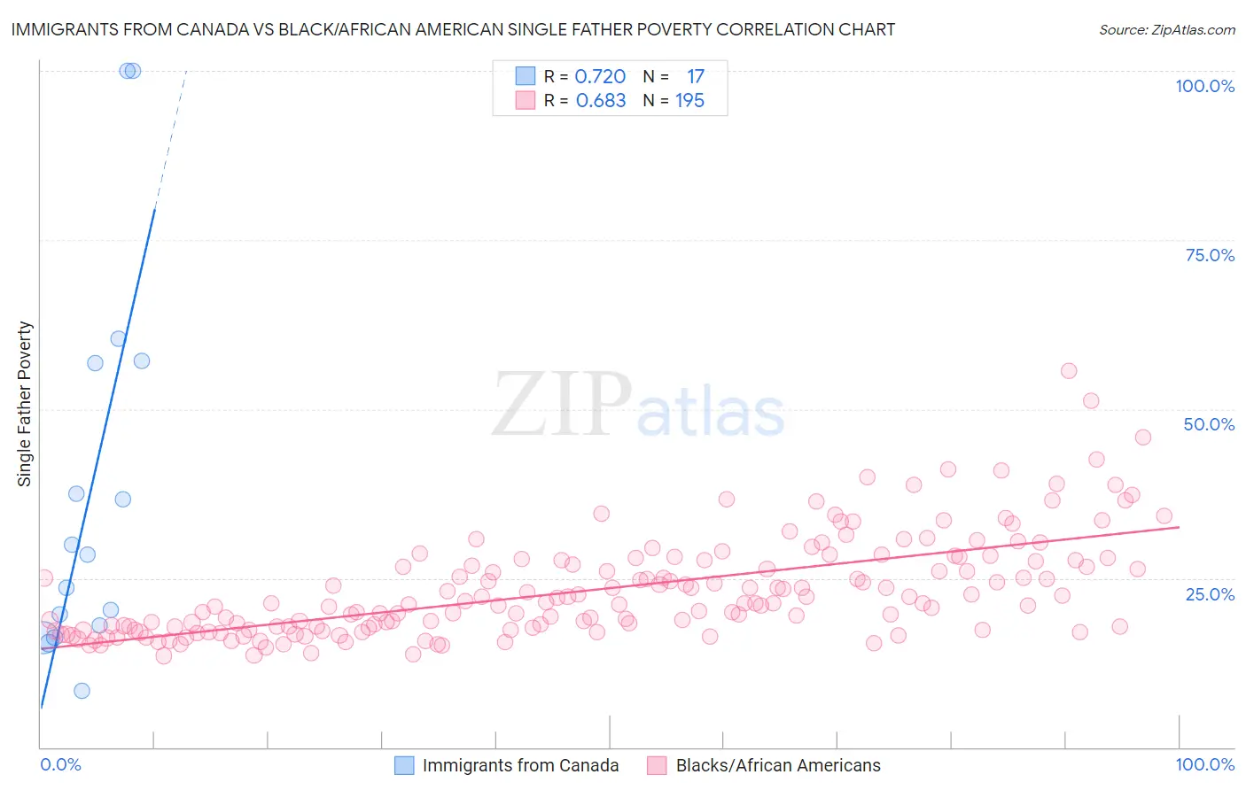 Immigrants from Canada vs Black/African American Single Father Poverty