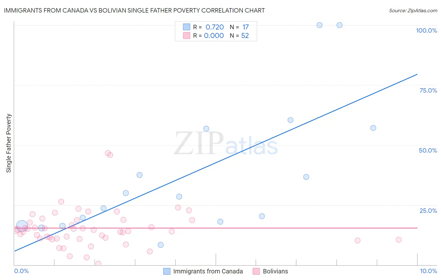 Immigrants from Canada vs Bolivian Single Father Poverty