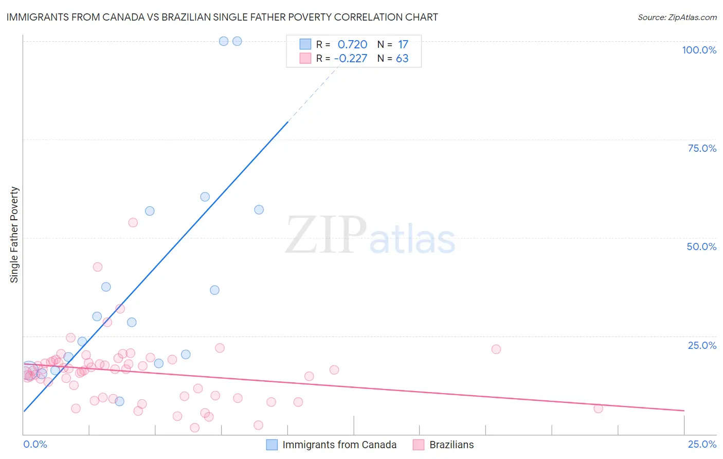 Immigrants from Canada vs Brazilian Single Father Poverty