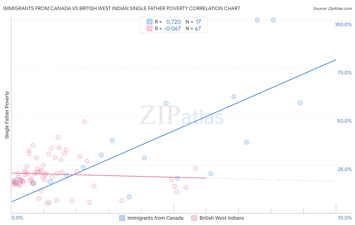 Immigrants from Canada vs British West Indian Single Father Poverty