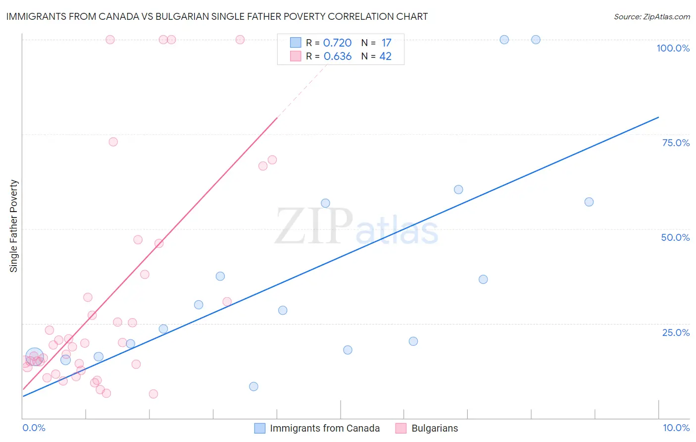 Immigrants from Canada vs Bulgarian Single Father Poverty