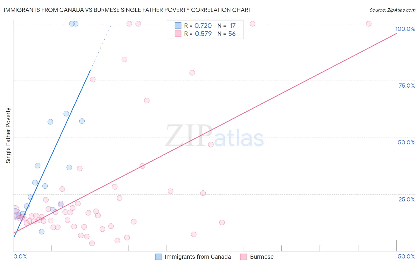 Immigrants from Canada vs Burmese Single Father Poverty