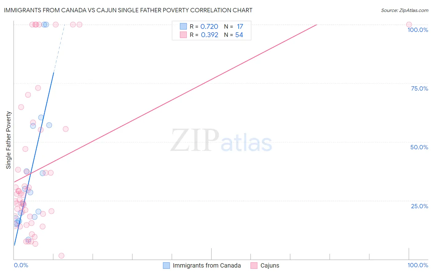 Immigrants from Canada vs Cajun Single Father Poverty