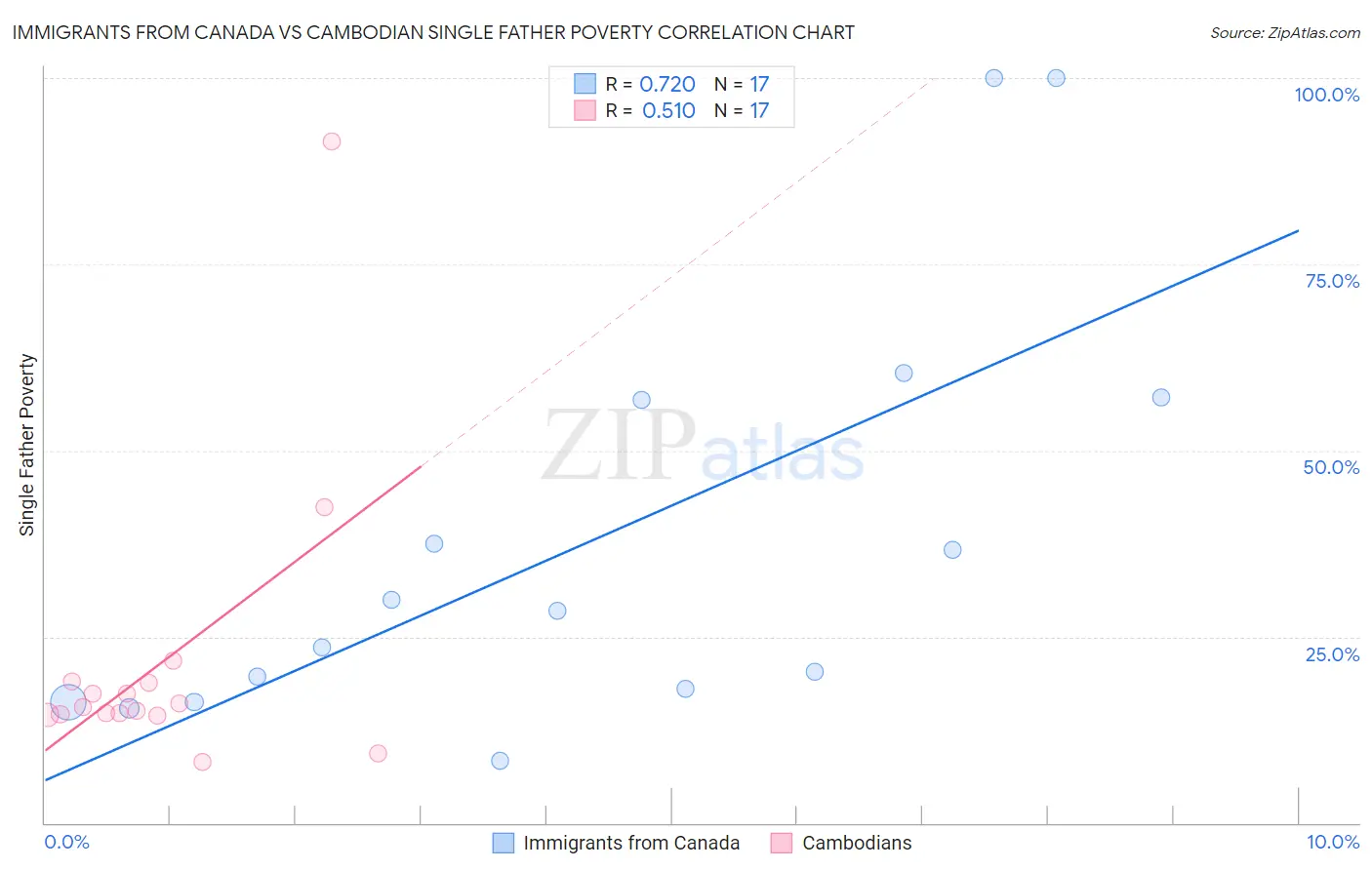 Immigrants from Canada vs Cambodian Single Father Poverty