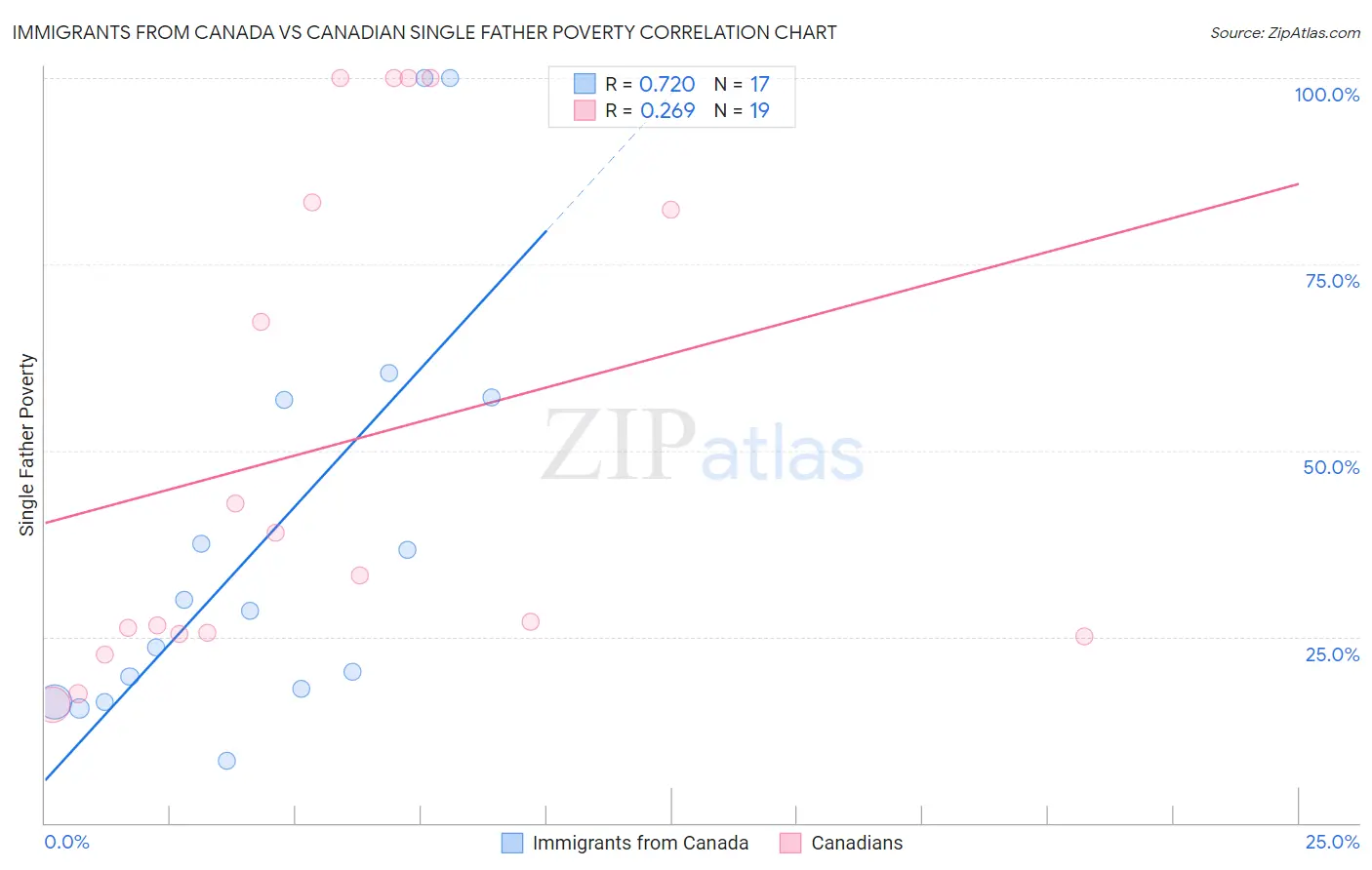 Immigrants from Canada vs Canadian Single Father Poverty