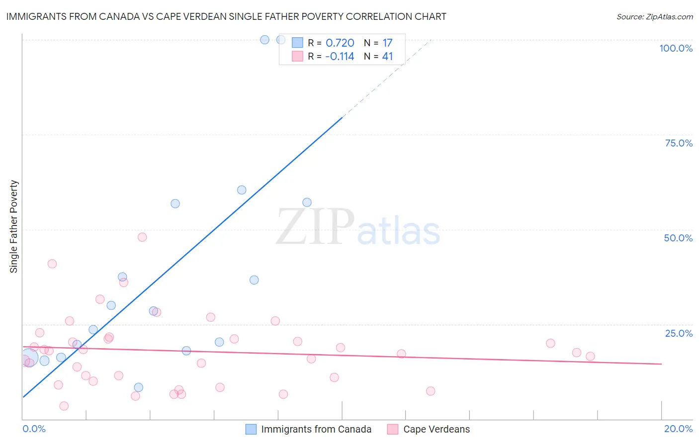 Immigrants from Canada vs Cape Verdean Single Father Poverty