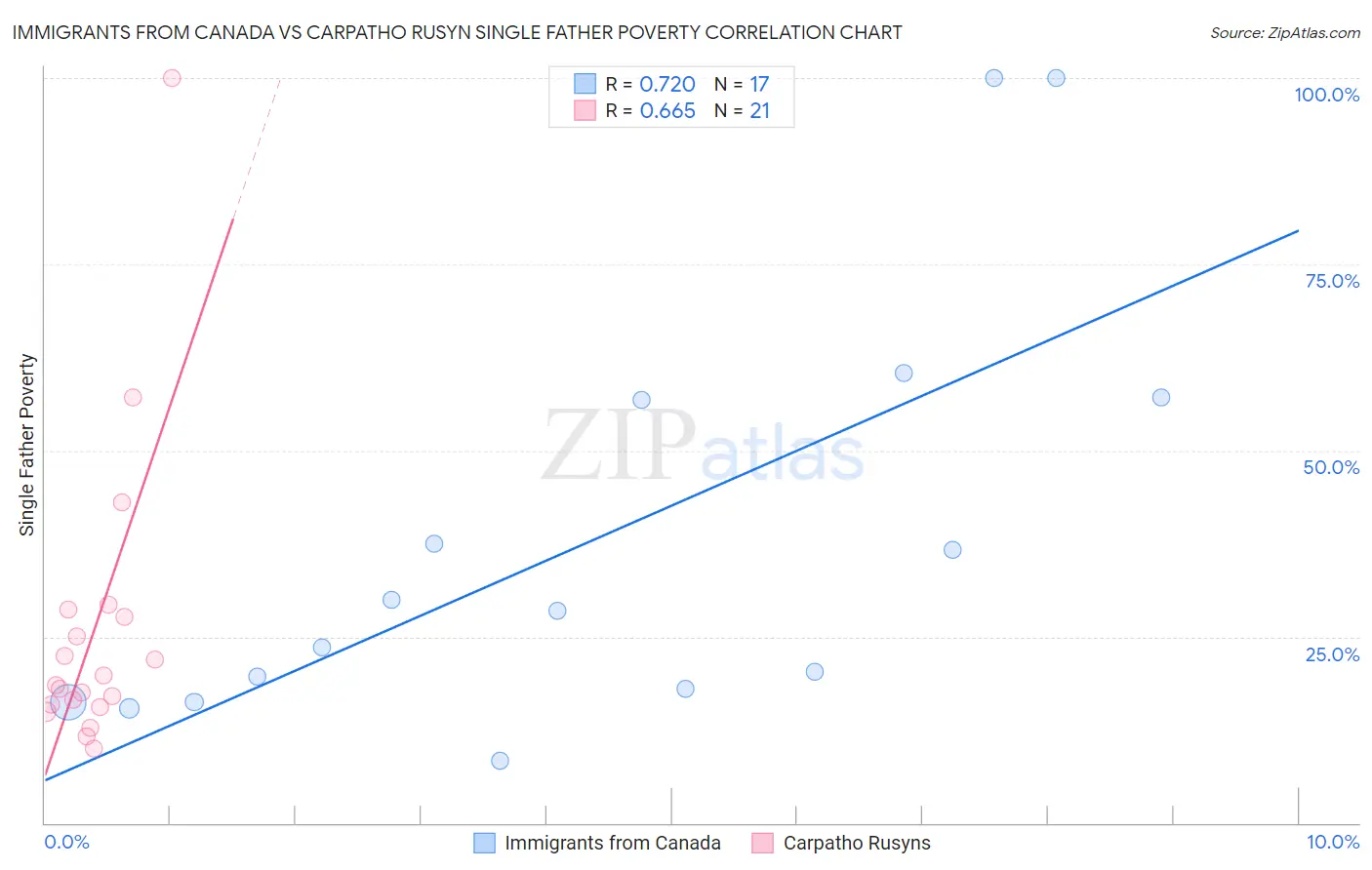 Immigrants from Canada vs Carpatho Rusyn Single Father Poverty