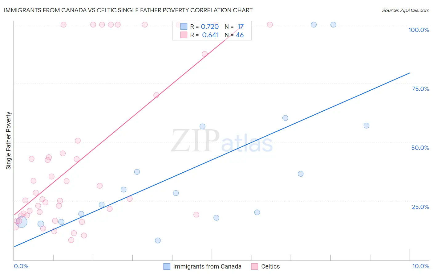 Immigrants from Canada vs Celtic Single Father Poverty