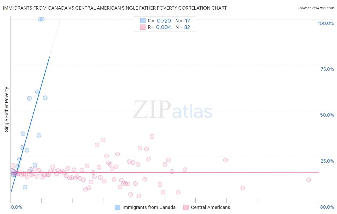 Immigrants from Canada vs Central American Single Father Poverty