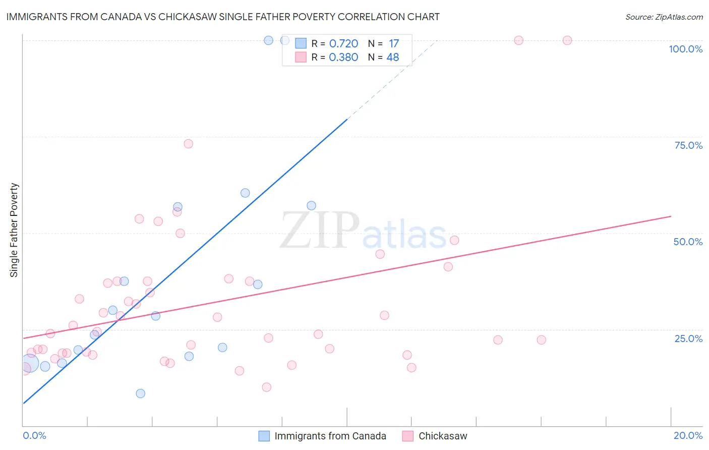 Immigrants from Canada vs Chickasaw Single Father Poverty